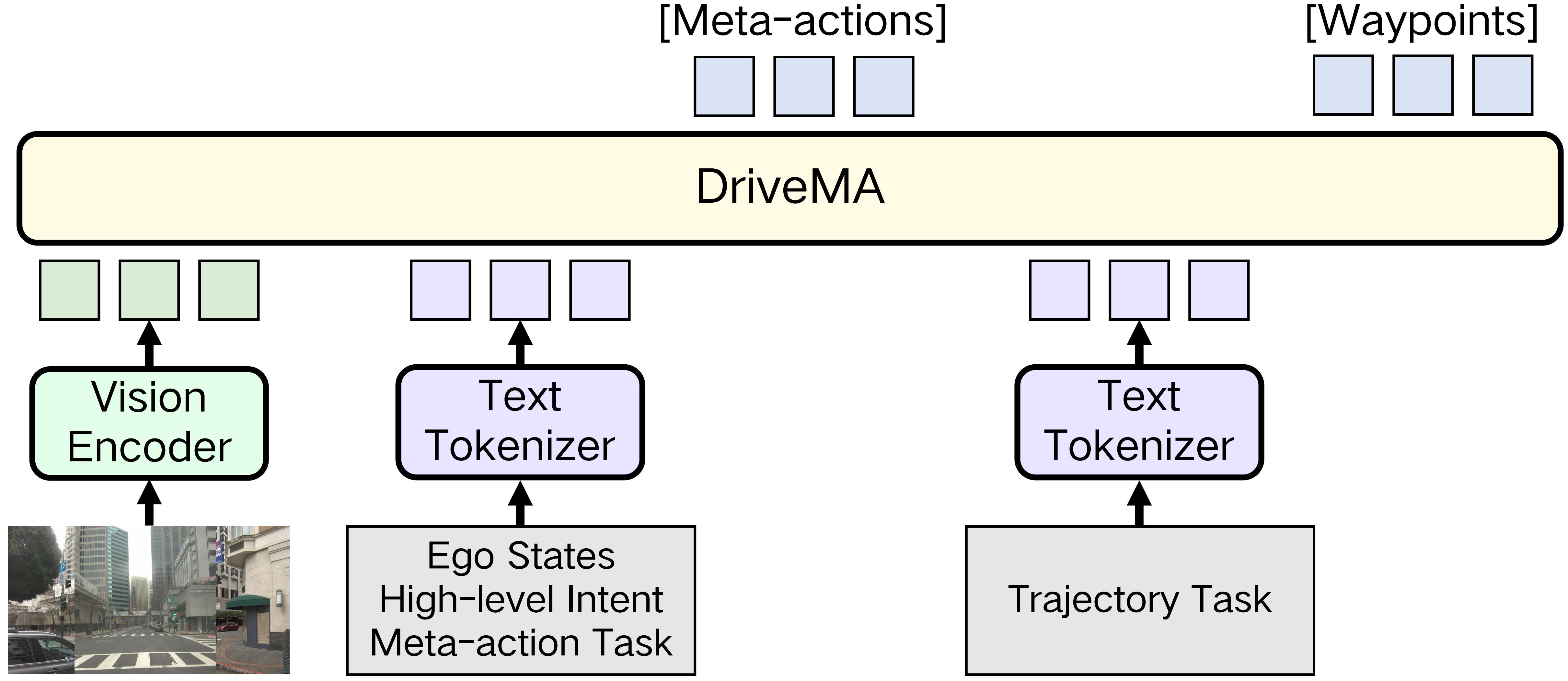 DriveMA uses vision to predict a meta-action before generating trajectory waypoints.