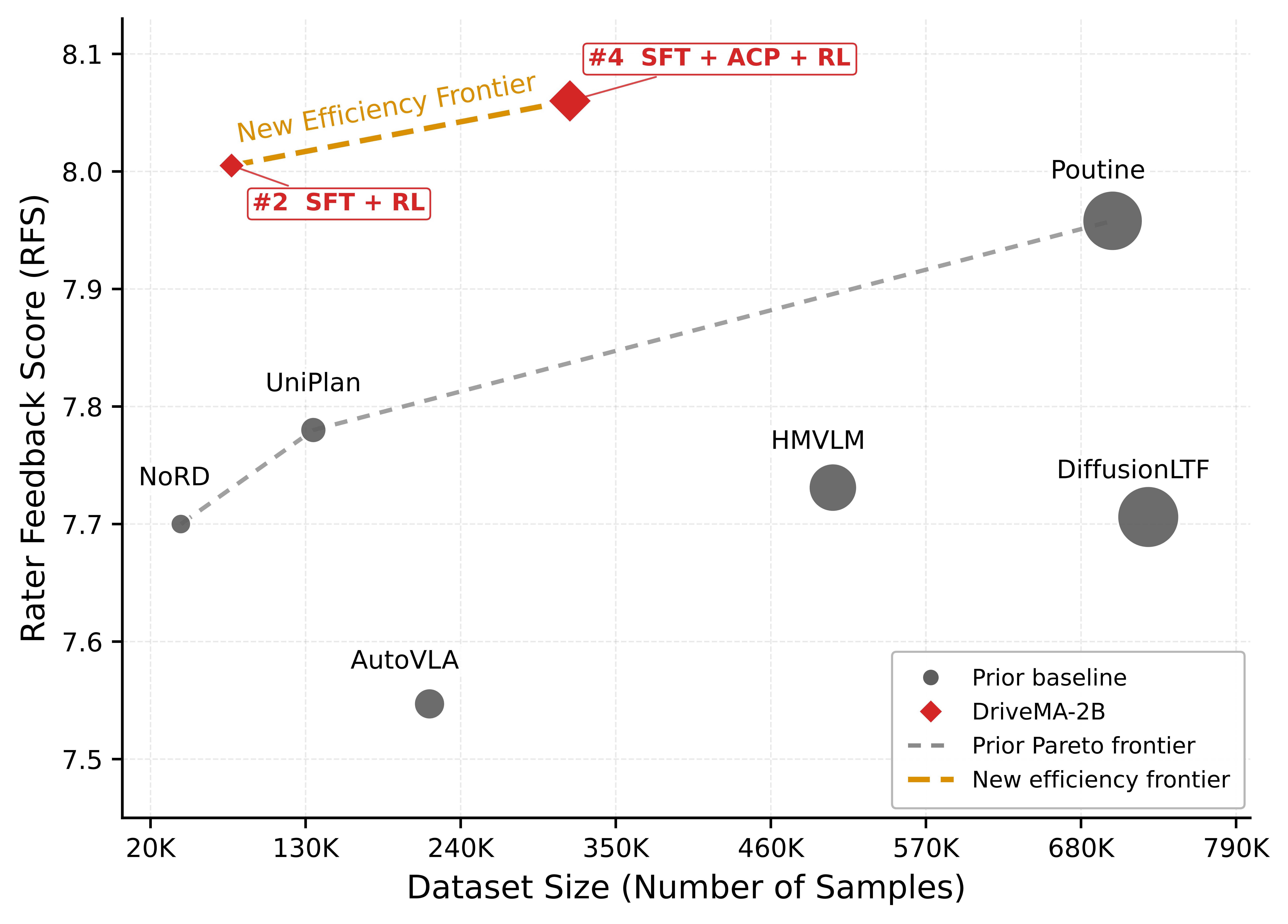 DriveMA establishes a new data efficiency frontier on WOD-E2E.