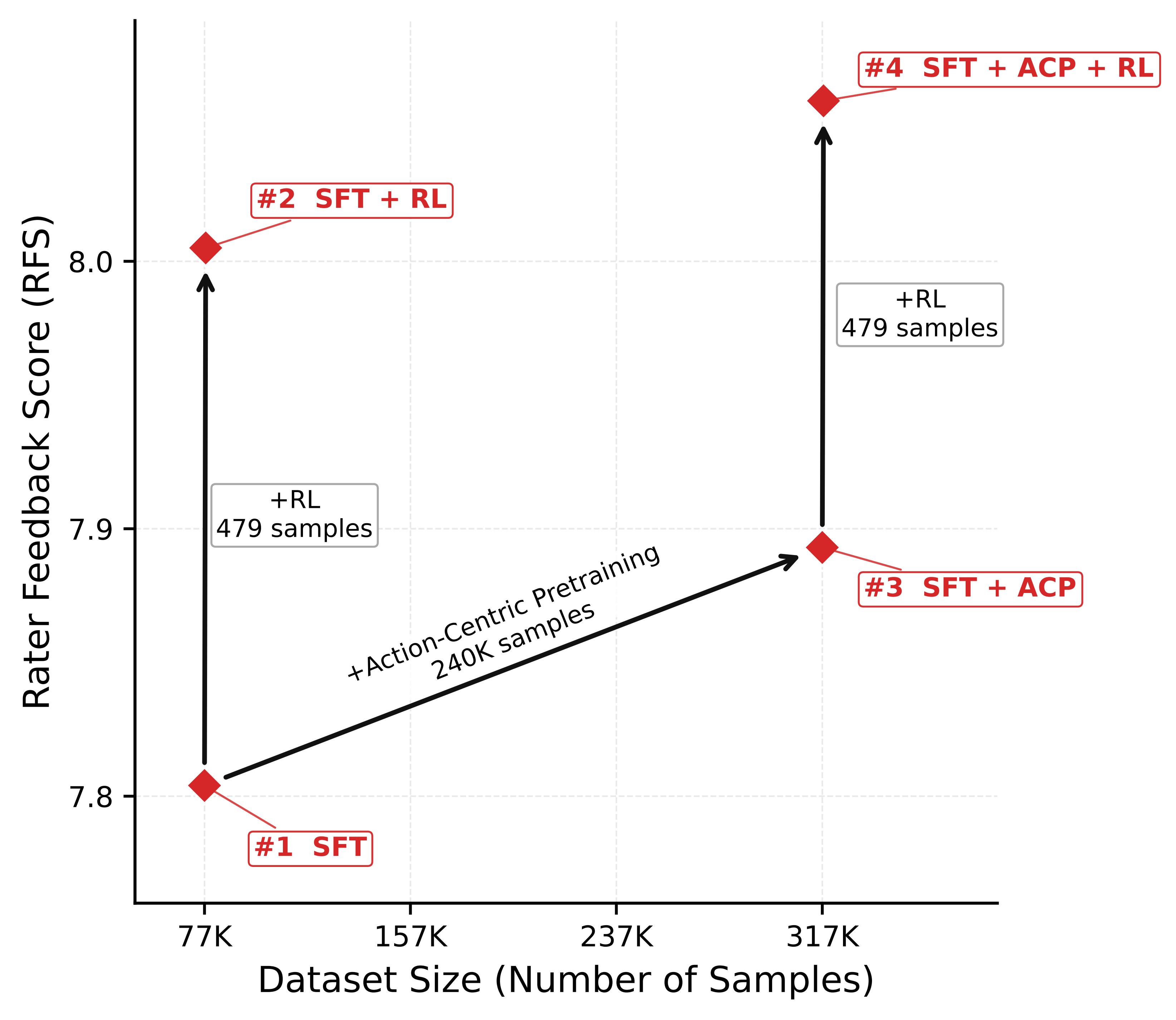 Training component gains from action-centric pretraining and reinforcement learning.