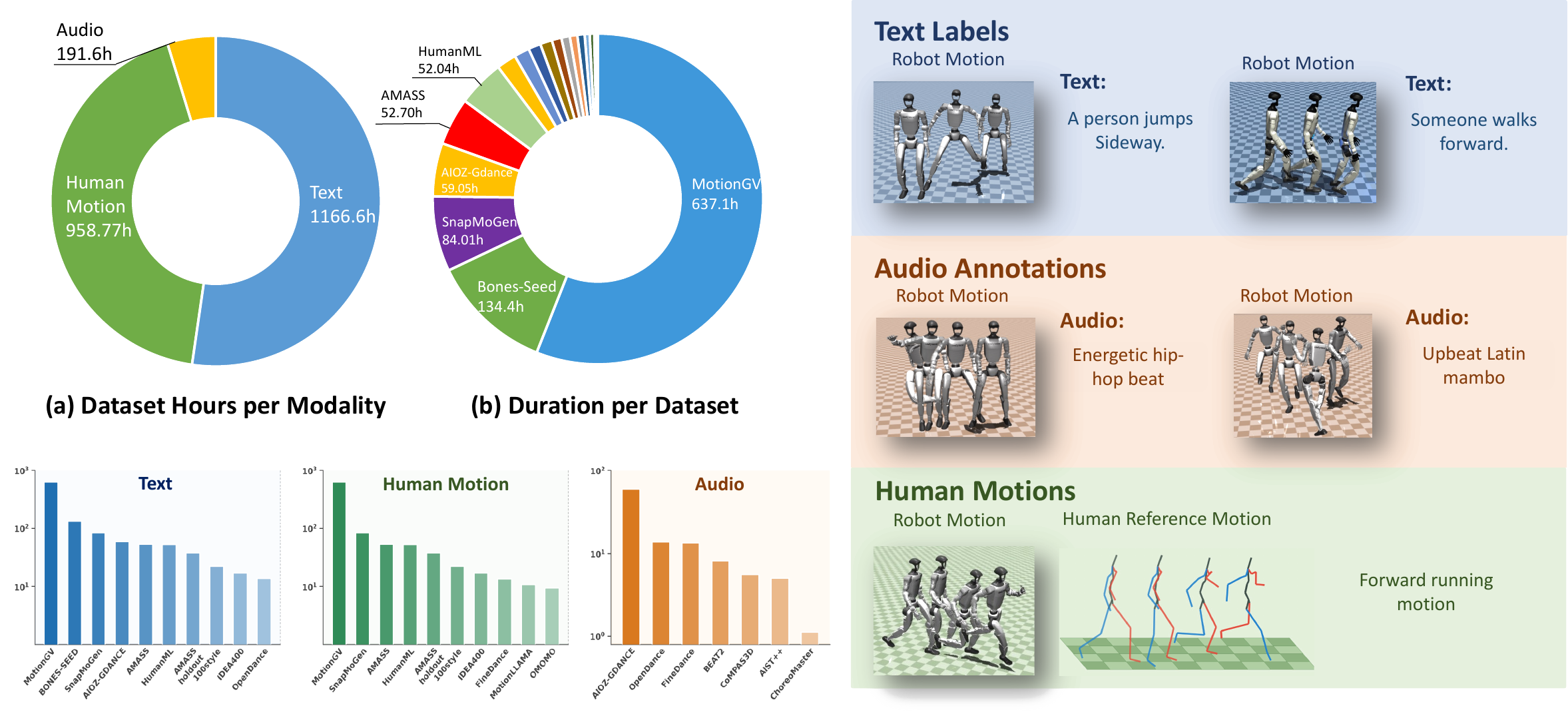 Dataset statistics for OMG-Data across text, audio, and human reference modalities.