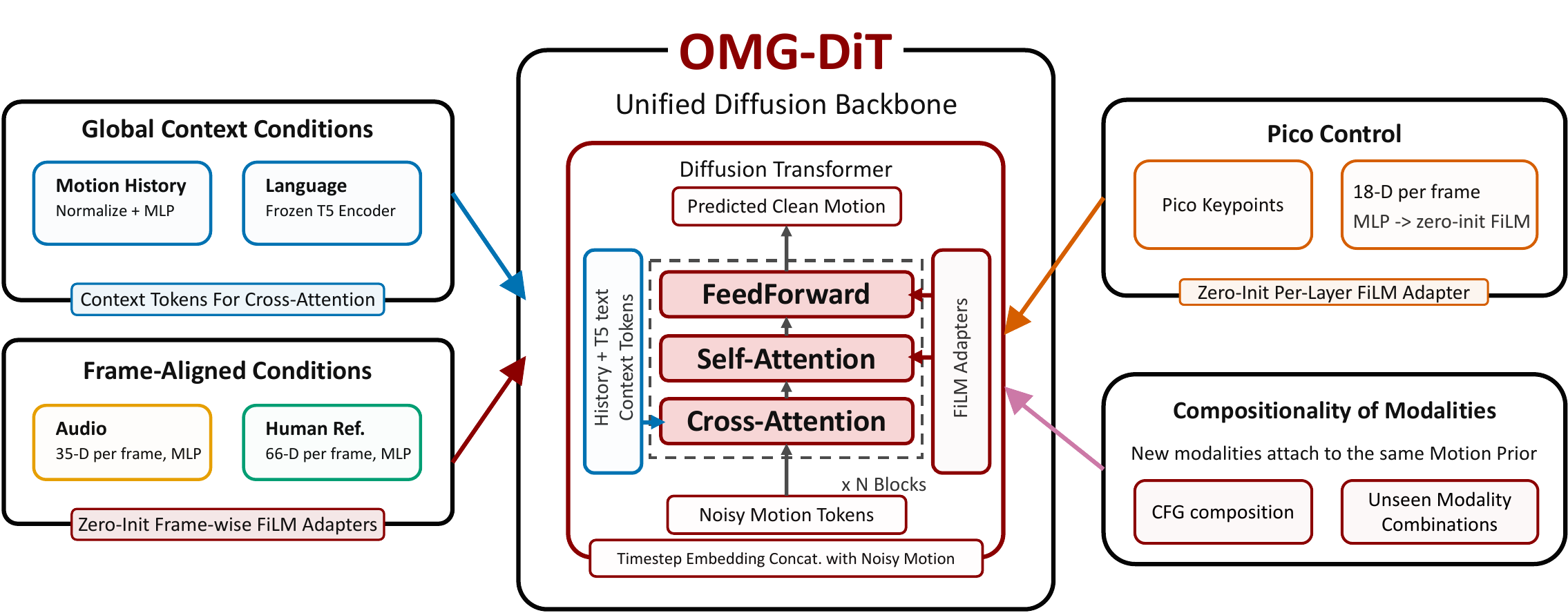 OMG-DiT architecture with shared diffusion backbone and modality-specific condition encoders.