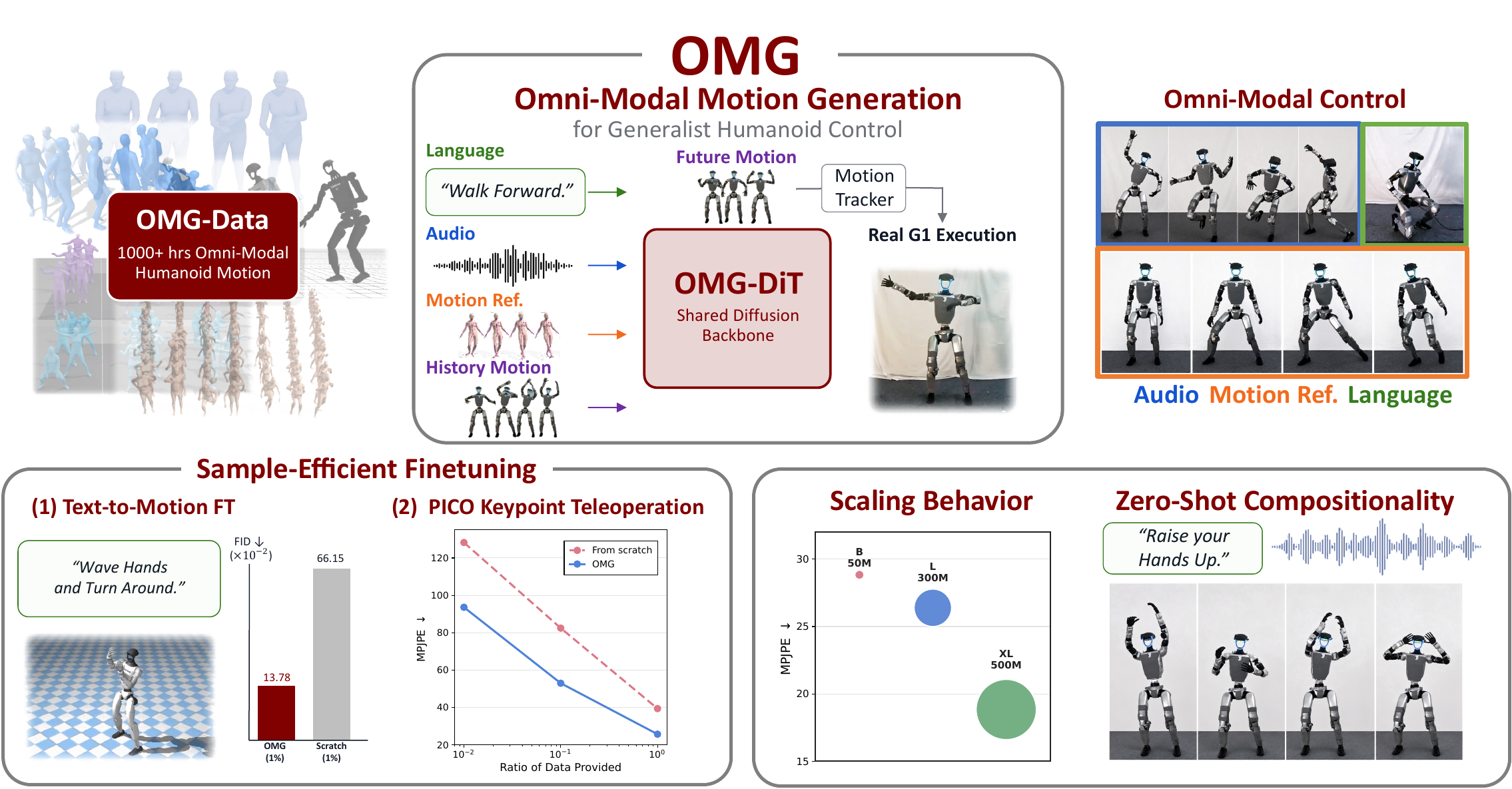 OMG overview showing OMG-Data, OMG-DiT, motion tracking, real G1 execution, and omni-modal control.