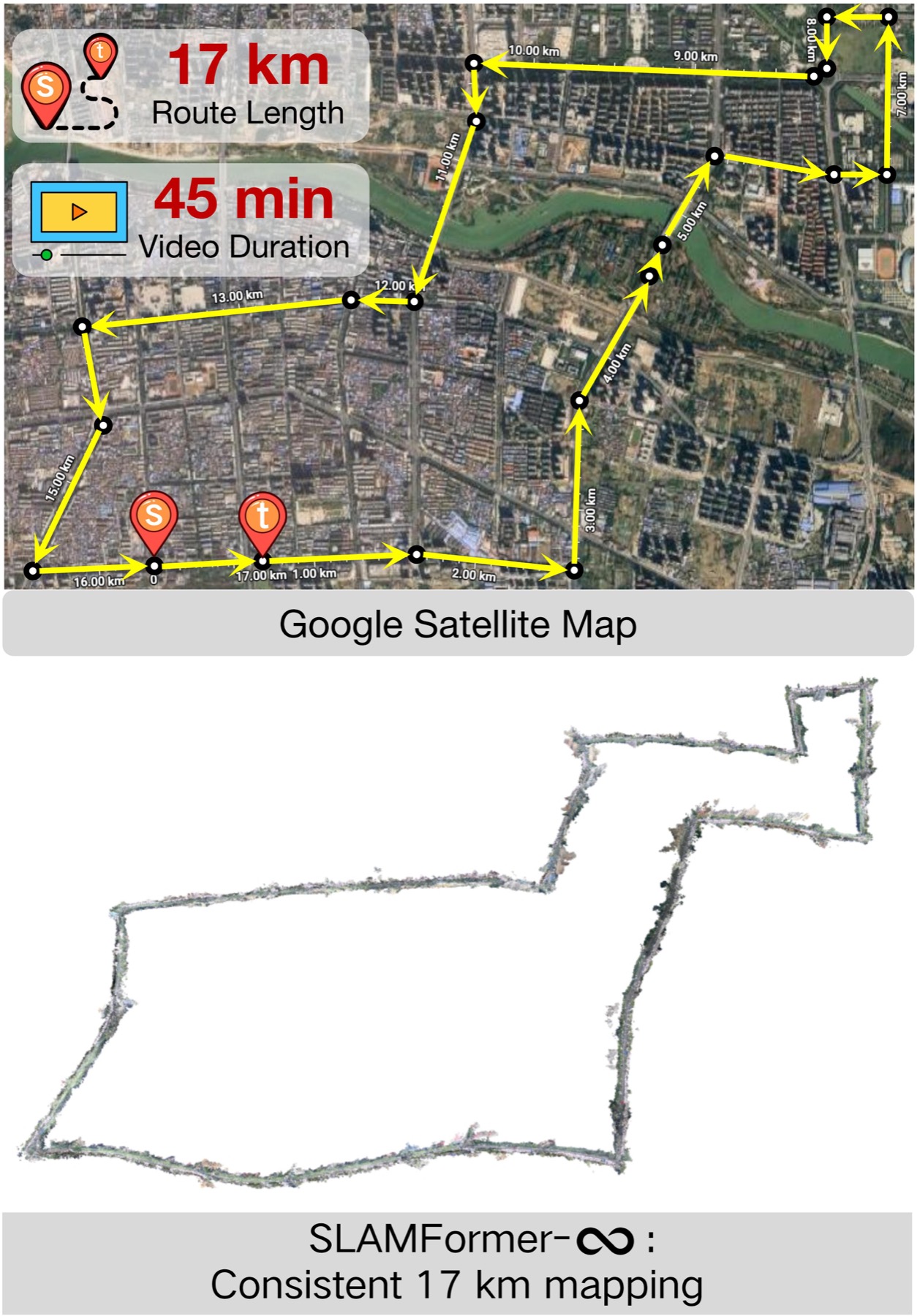 Self-collected 17 kilometer city-scale drive with a satellite route and consistent SLAMFormer-Infinity reconstruction.