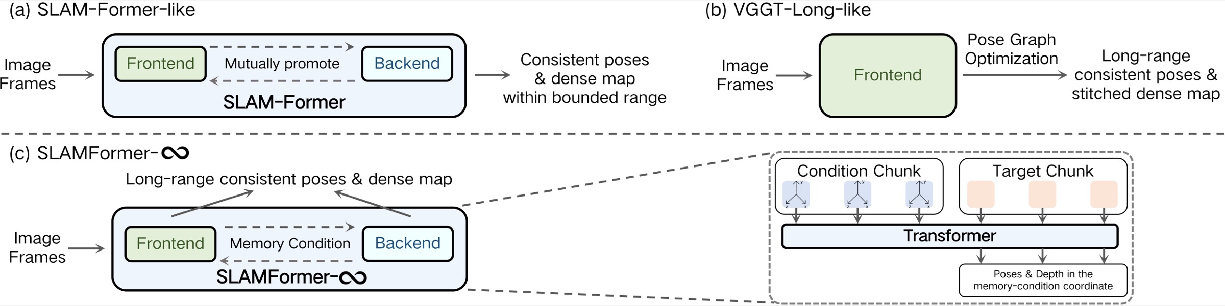 Comparison of bounded SLAM-Former, pose-aligned VGGT-Long, and memory-conditioned SLAMFormer-Infinity.