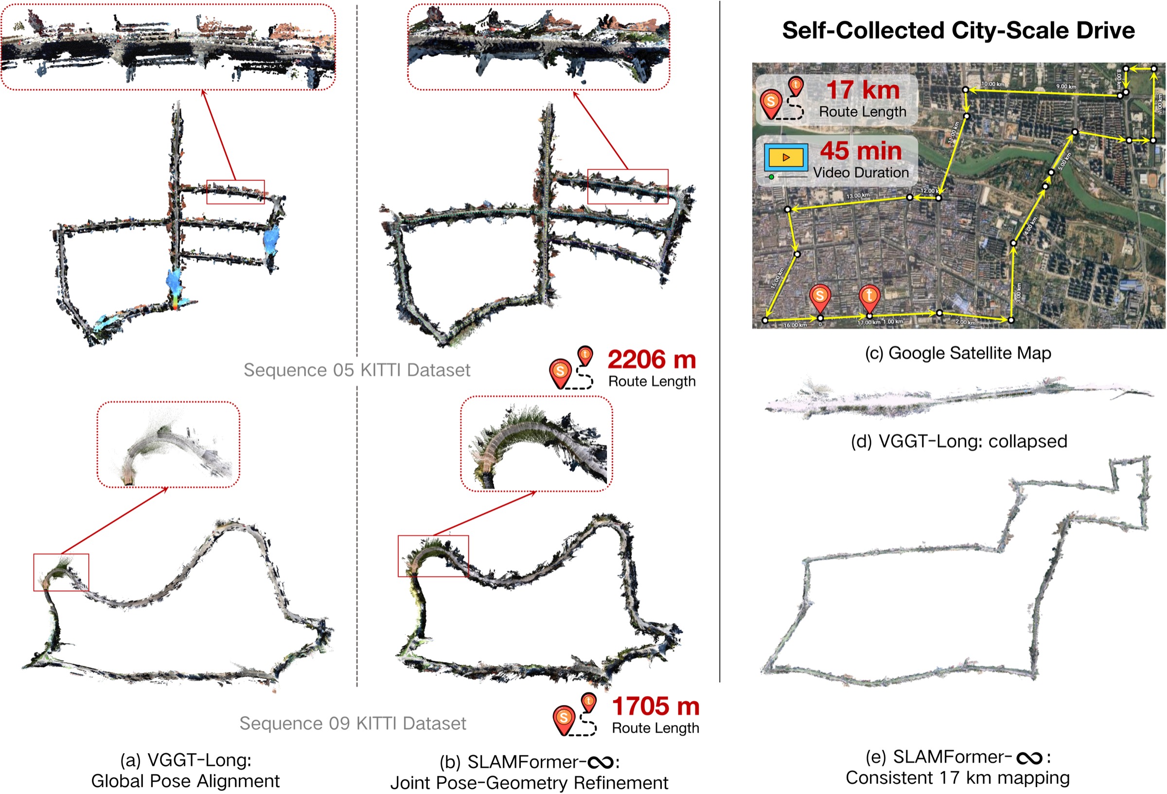 City-scale reconstruction comparison on KITTI sequences and a self-collected 17 kilometer drive.