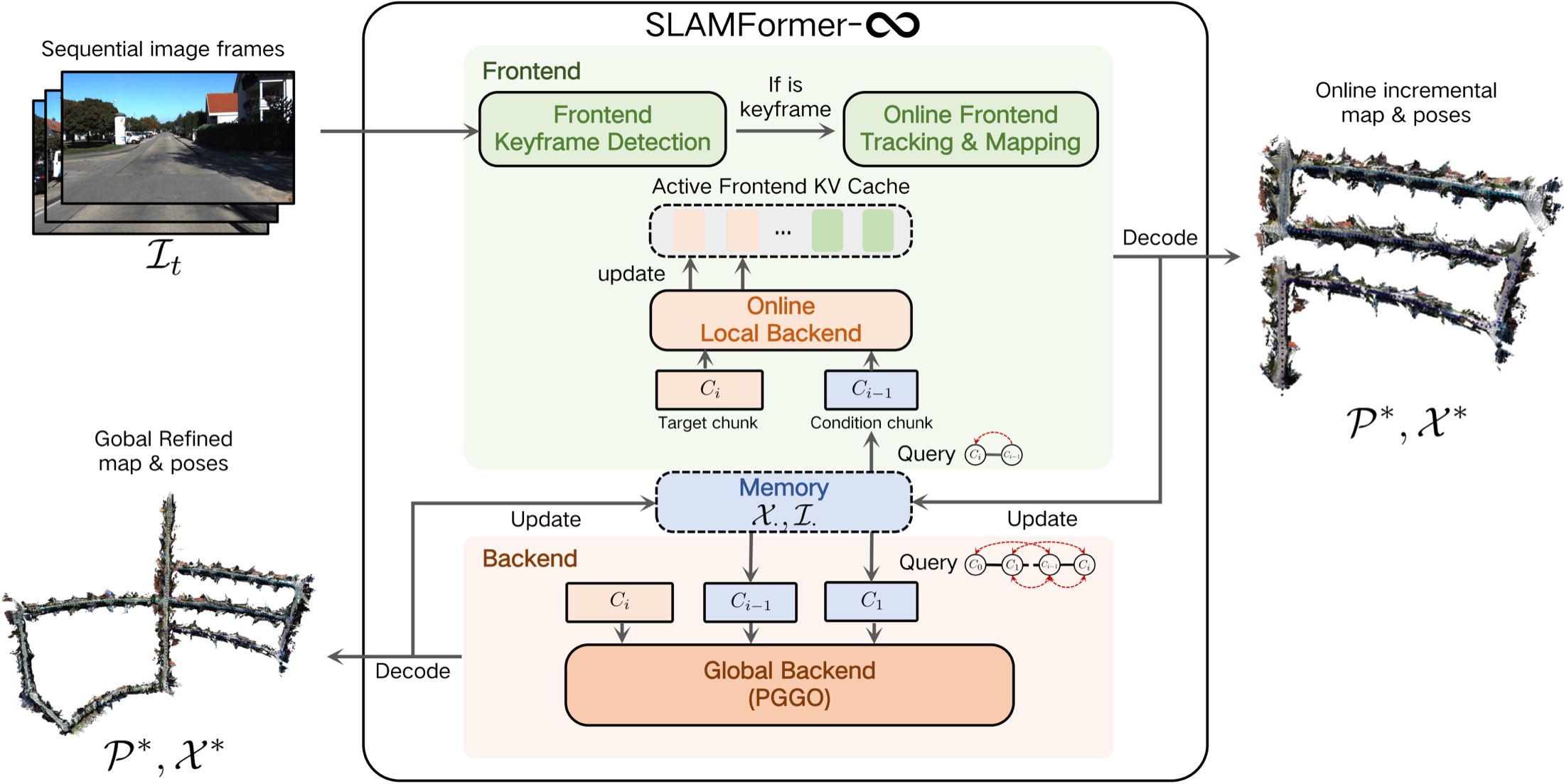 SLAMFormer-Infinity pipeline with online frontend, local backend, memory, and global PGGO backend.