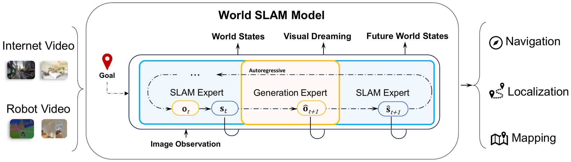 Overview of the World SLAM Model.