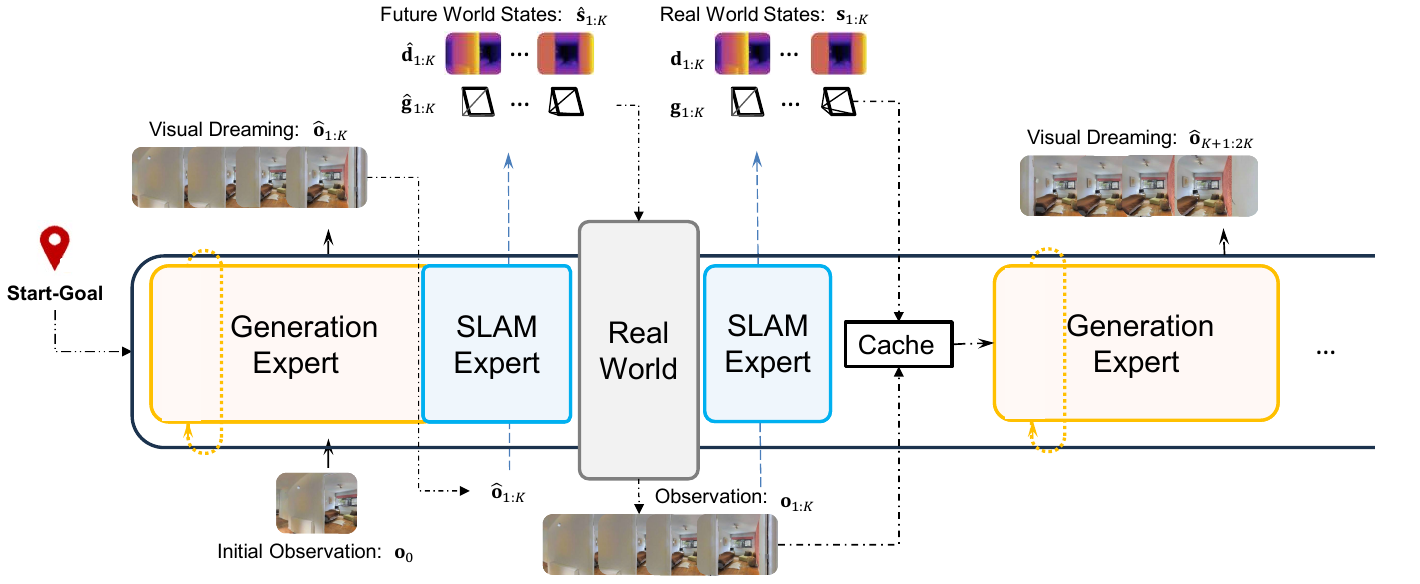 Framework overview of the World SLAM Model.